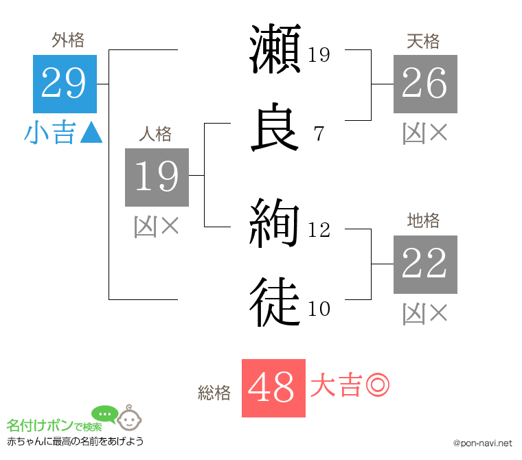 瀬良 絢徒さんの姓名判断結果
