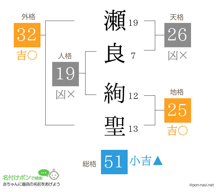 瀬良 絢聖さんの姓名判断結果