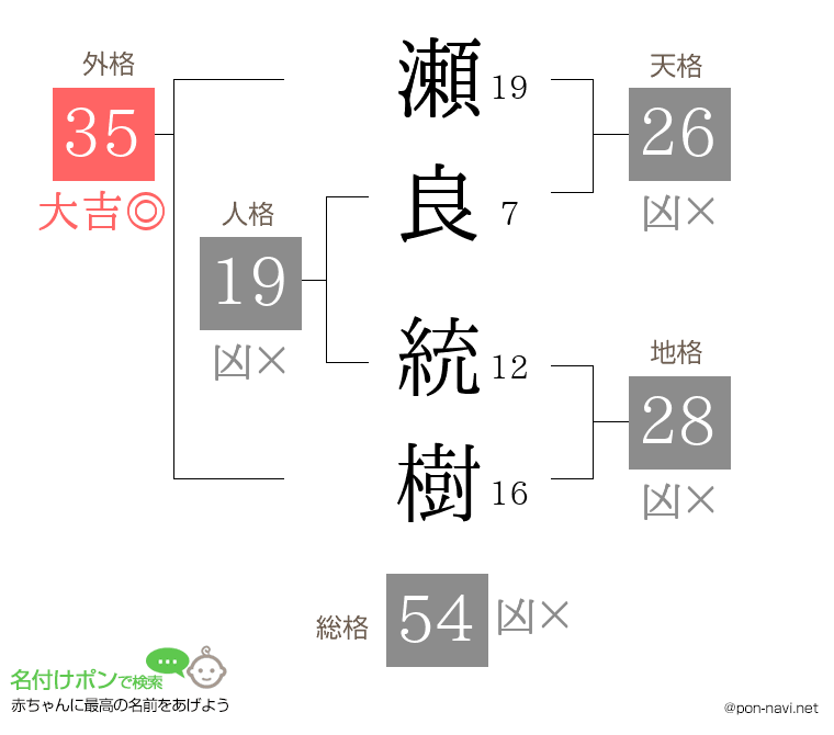 瀬良 統樹さんの姓名判断結果