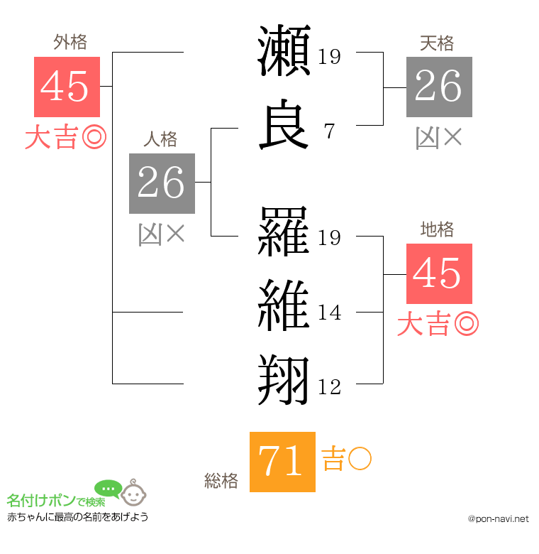 瀬良 羅維翔さんの姓名判断結果