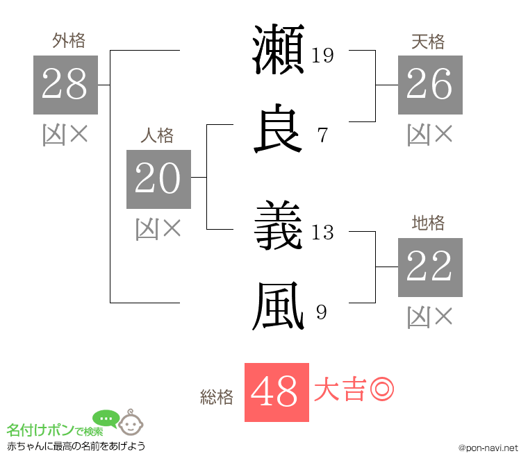 瀬良 義風さんの姓名判断結果