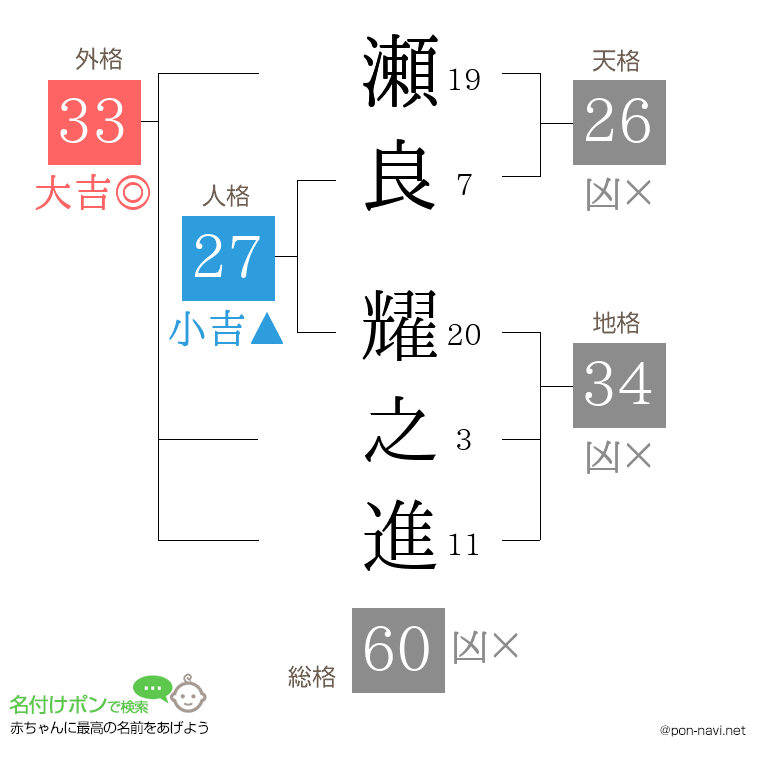 瀬良 耀之進さんの姓名判断結果