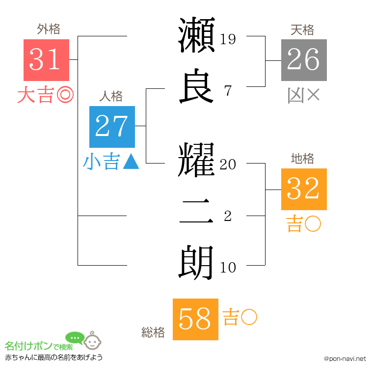 瀬良 耀二朗さんの姓名判断結果