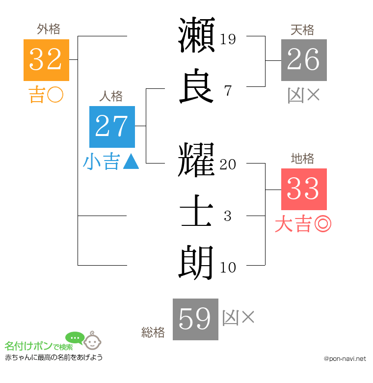 瀬良 耀士朗さんの姓名判断結果
