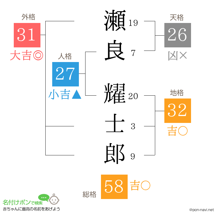 瀬良 耀士郎さんの姓名判断結果
