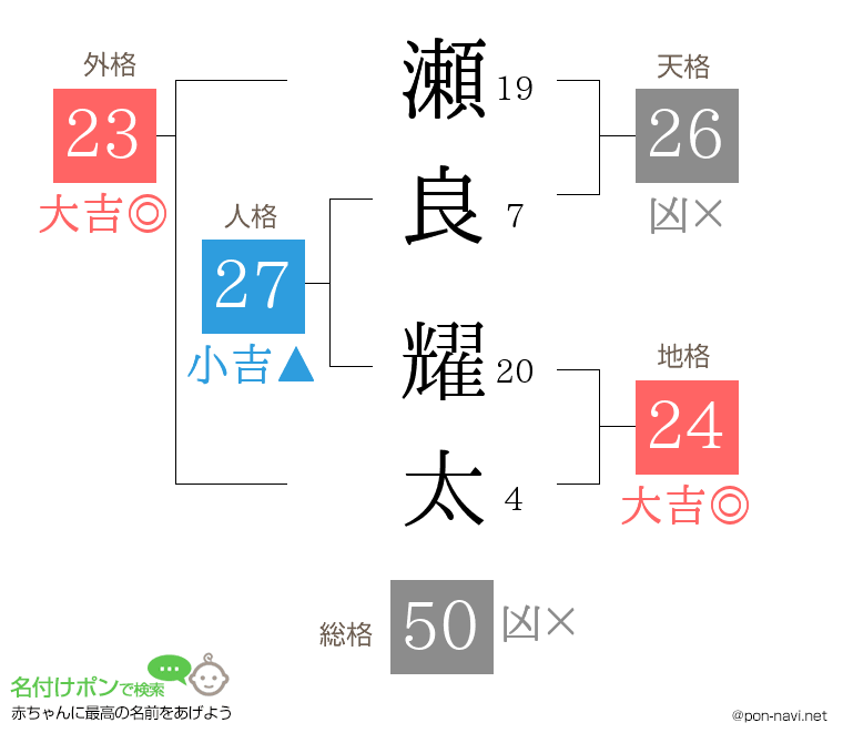 瀬良 耀太さんの姓名判断結果