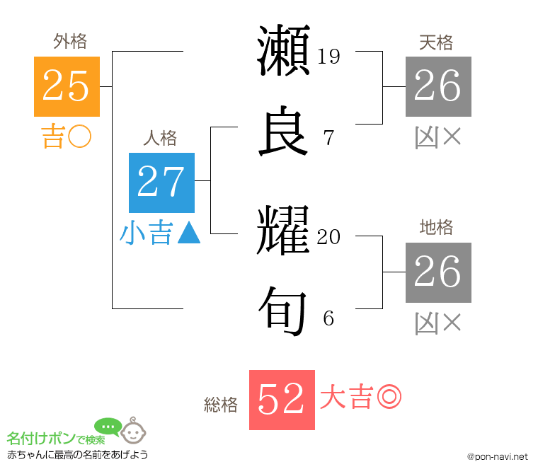 瀬良 耀旬さんの姓名判断結果