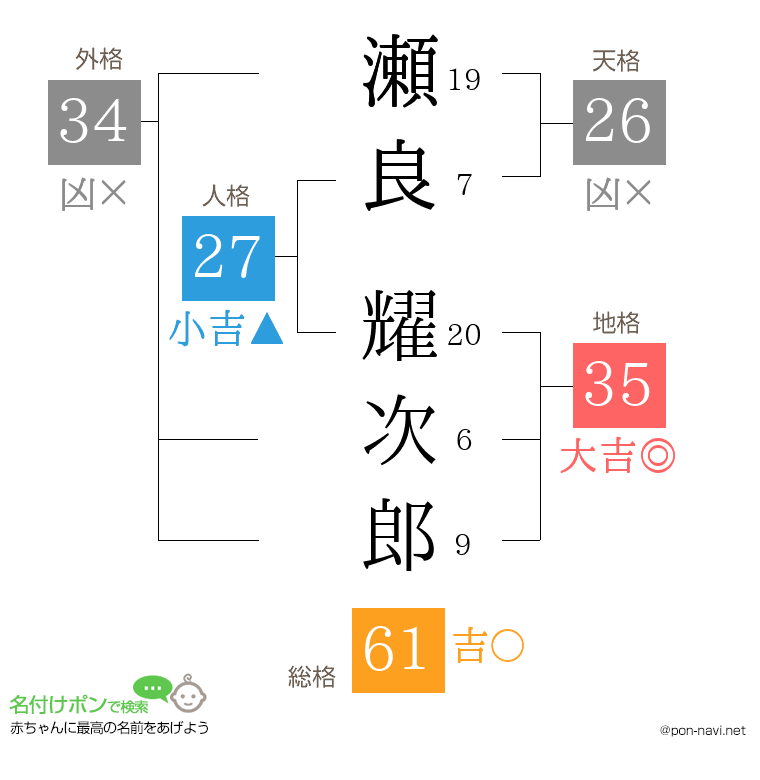 瀬良 耀次郎さんの姓名判断結果