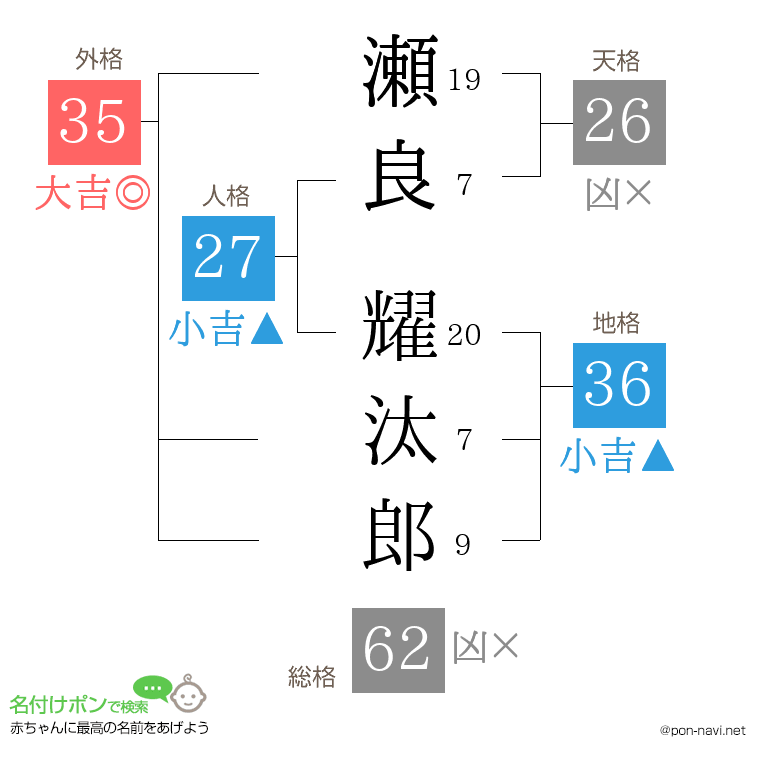 瀬良 耀汰郎さんの姓名判断結果