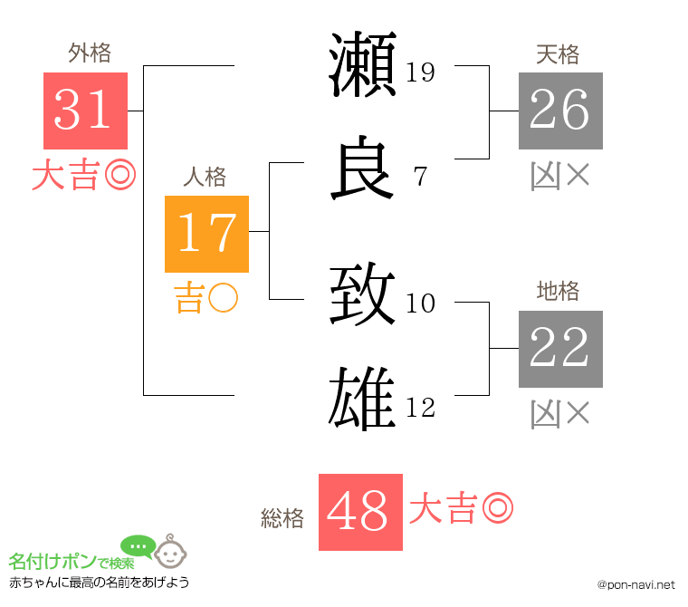 瀬良 致雄さんの姓名判断結果