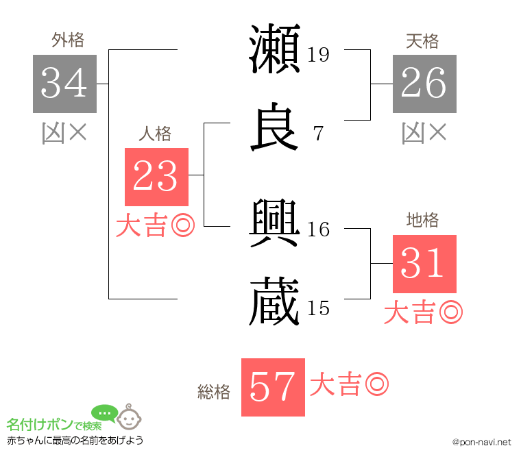 瀬良 興蔵さんの姓名判断結果