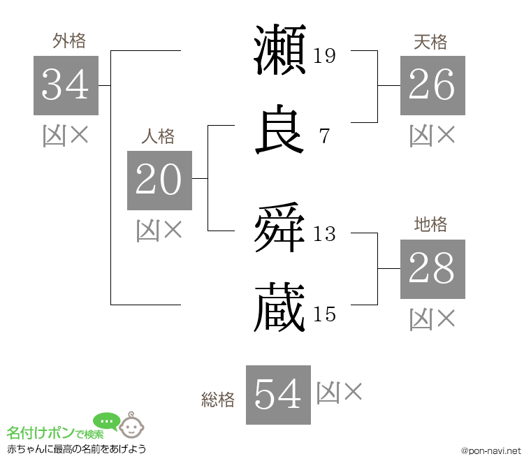 瀬良 舜蔵さんの姓名判断結果