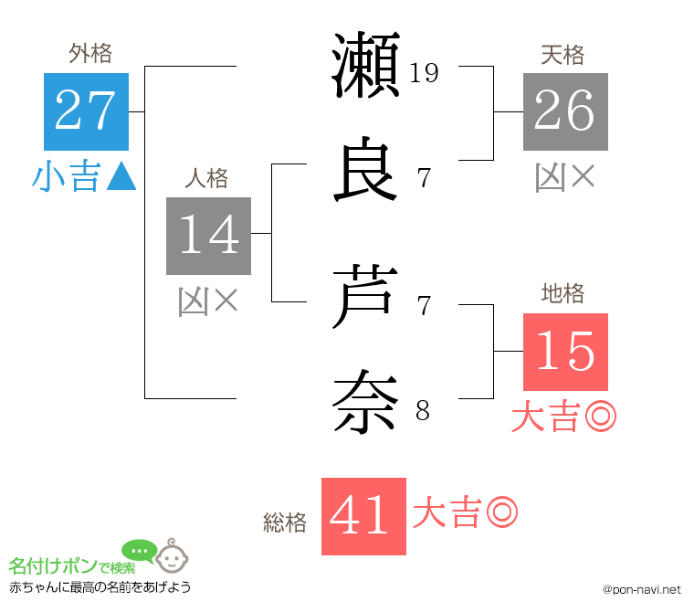 瀬良 芦奈さんの姓名判断結果