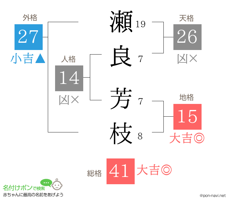瀬良 芳枝さんの姓名判断結果