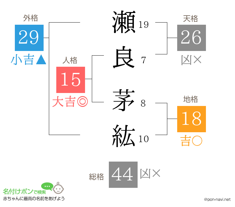 瀬良 茅紘さんの姓名判断結果