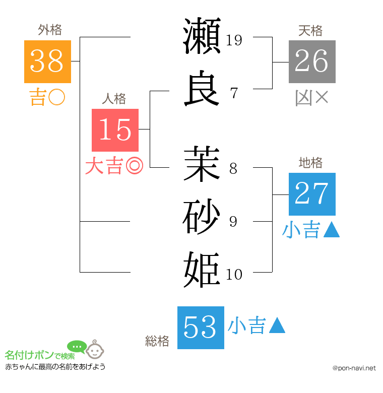 瀬良 茉砂姫さんの姓名判断結果