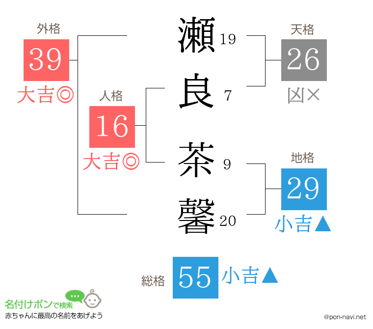 瀬良 茶馨さんの姓名判断結果