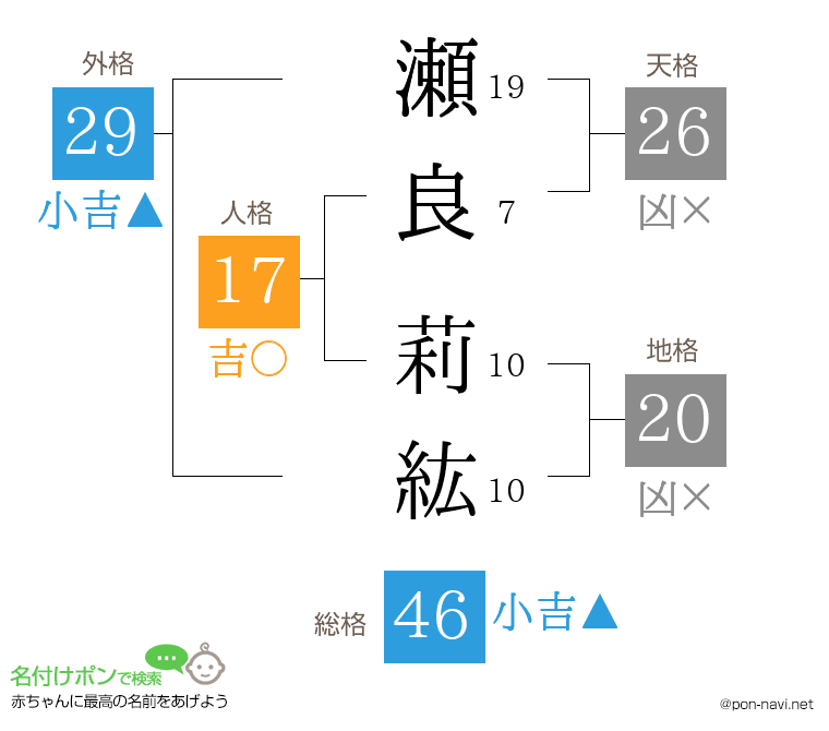 瀬良 莉紘さんの姓名判断結果