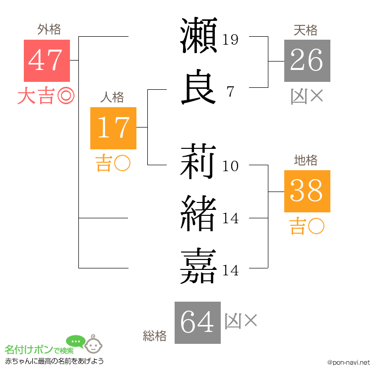 瀬良 莉緒嘉さんの姓名判断結果