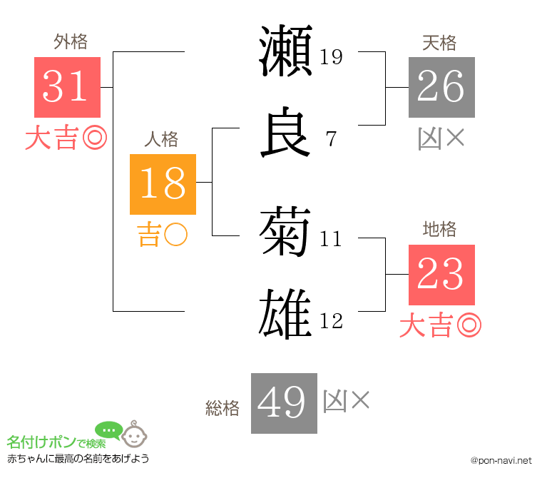 瀬良 菊雄さんの姓名判断結果