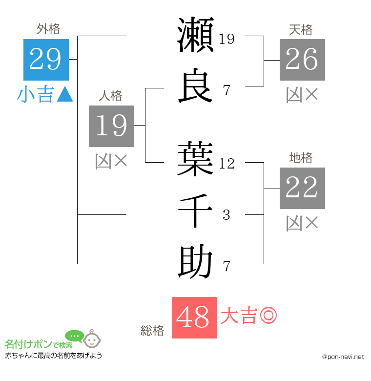 瀬良 葉千助さんの姓名判断結果