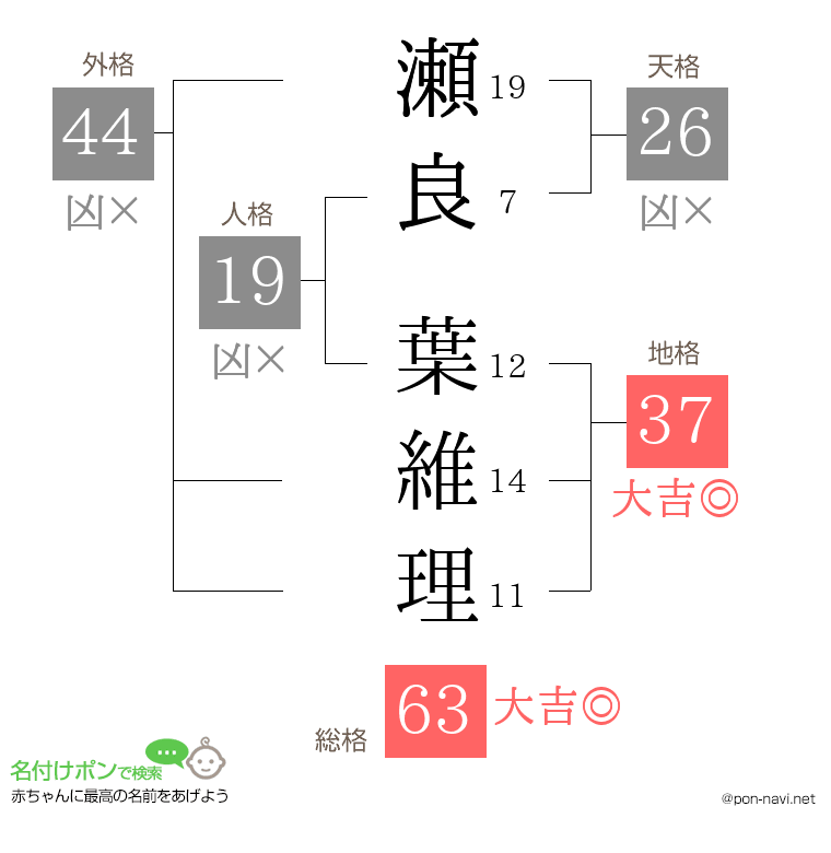 瀬良 葉維理さんの姓名判断結果