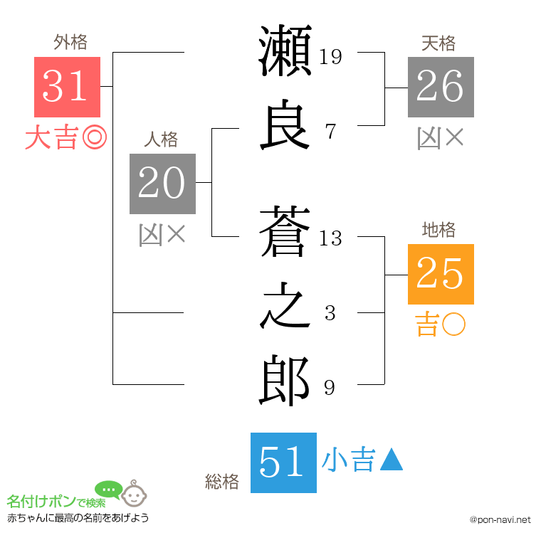 瀬良 蒼之郎さんの姓名判断結果