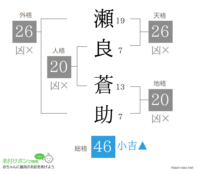 瀬良 蒼助さんの姓名判断結果