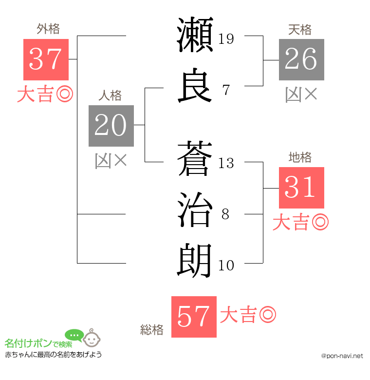 瀬良 蒼治朗さんの姓名判断結果
