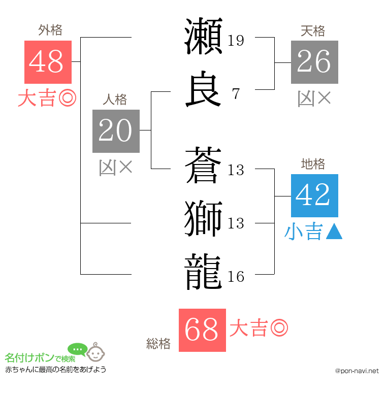 瀬良 蒼獅龍さんの姓名判断結果