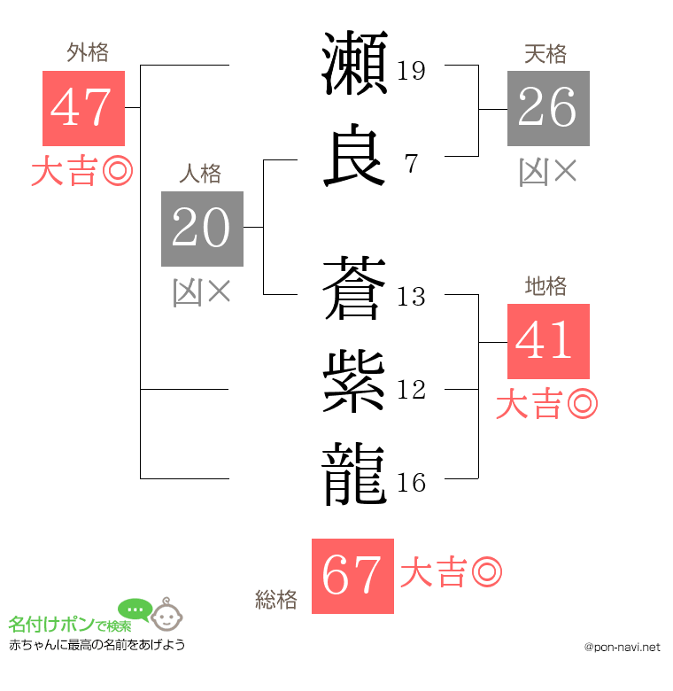 瀬良 蒼紫龍さんの姓名判断結果