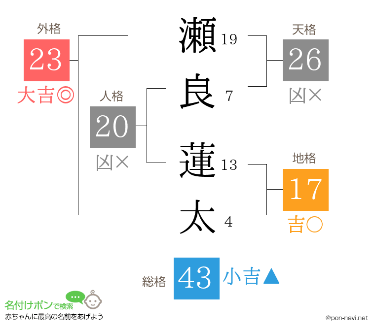 瀬良 蓮太さんの姓名判断結果