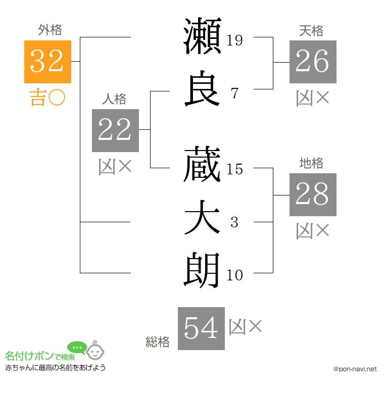 瀬良 蔵大朗さんの姓名判断結果