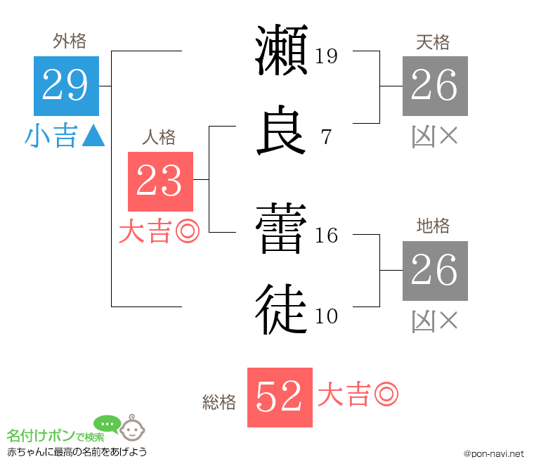 瀬良 蕾徒さんの姓名判断結果