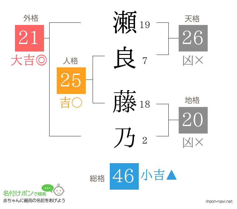 瀬良 藤乃さんの姓名判断結果