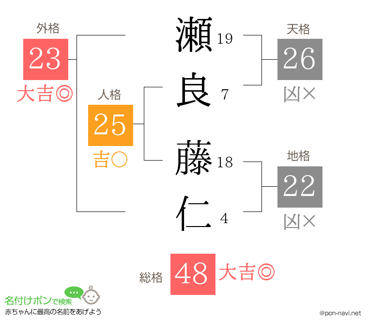 瀬良 藤仁さんの姓名判断結果