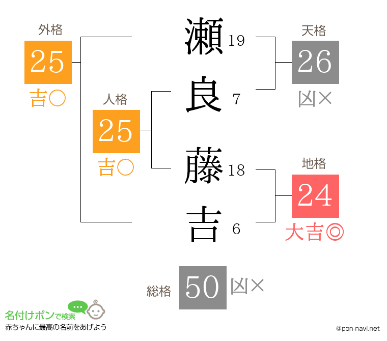 瀬良 藤吉さんの姓名判断結果