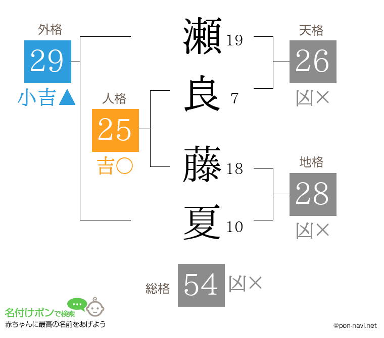 瀬良 藤夏さんの姓名判断結果