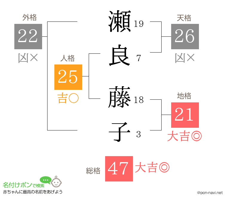 瀬良 藤子さんの姓名判断結果