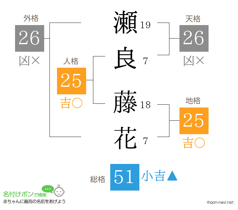 瀬良 藤花さんの姓名判断結果