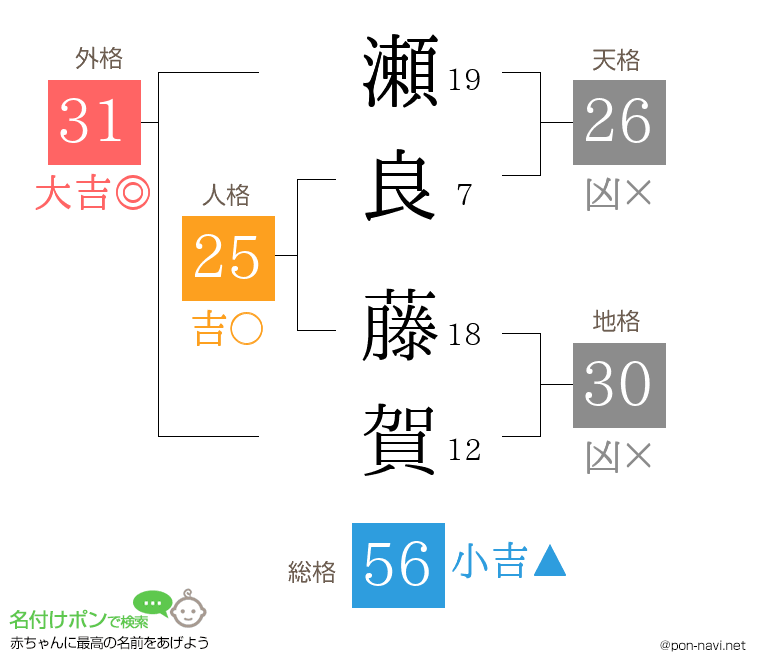 瀬良 藤賀さんの姓名判断結果