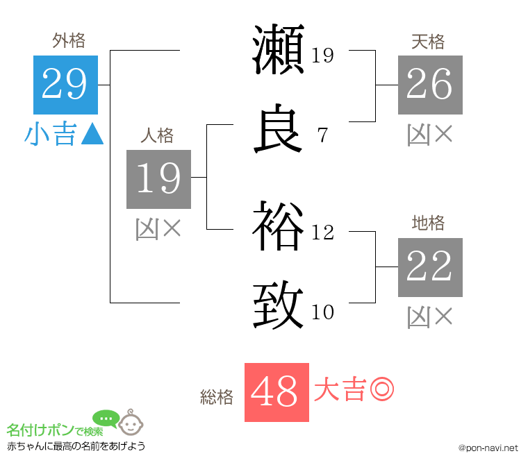 瀬良 裕致さんの姓名判断結果