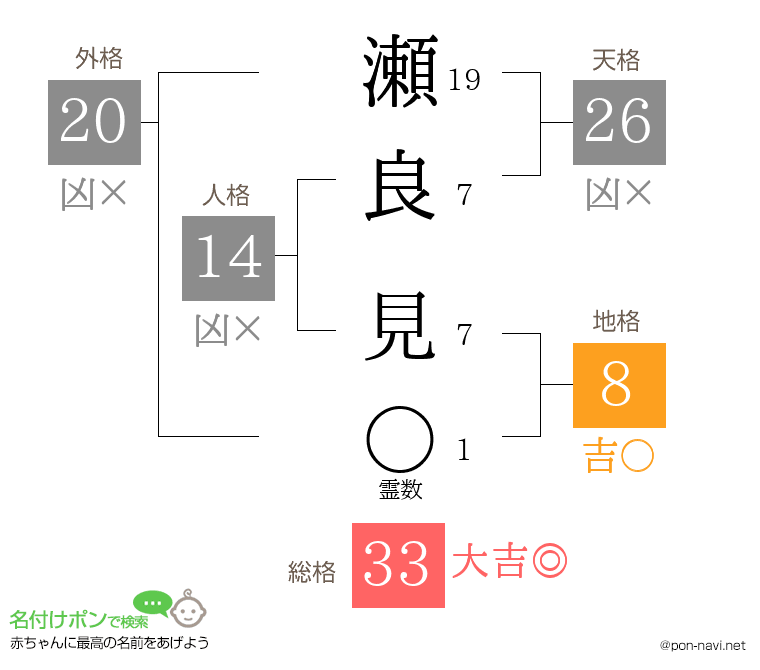 瀬良 見さんの姓名判断結果
