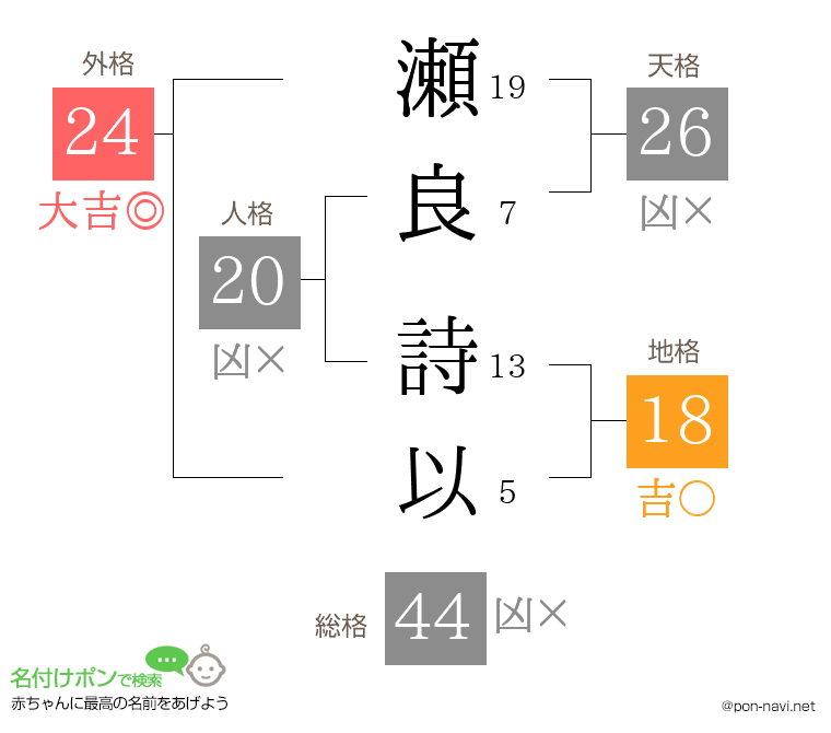 瀬良 詩以さんの姓名判断結果