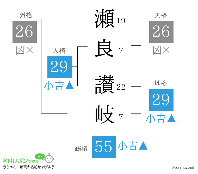 瀬良 讃岐さんの姓名判断結果