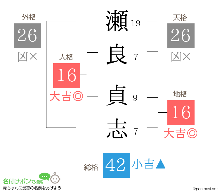 瀬良 貞志さんの姓名判断結果