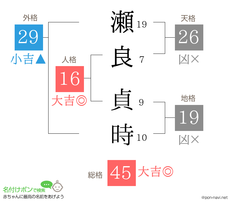 瀬良 貞時さんの姓名判断結果