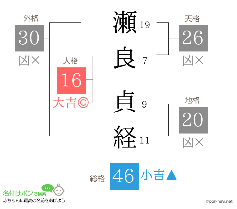 瀬良 貞経さんの姓名判断結果