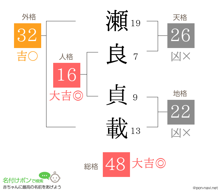 瀬良 貞載さんの姓名判断結果