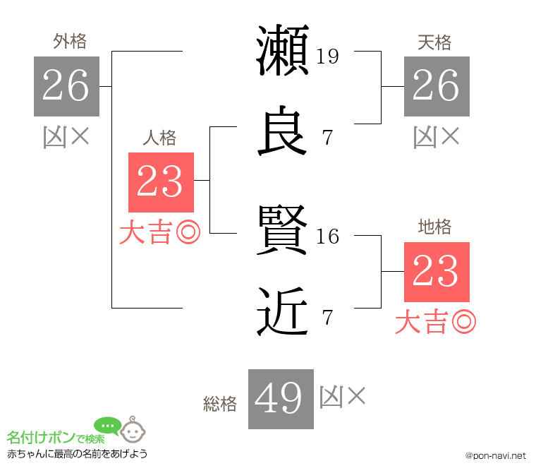 瀬良 賢近さんの姓名判断結果